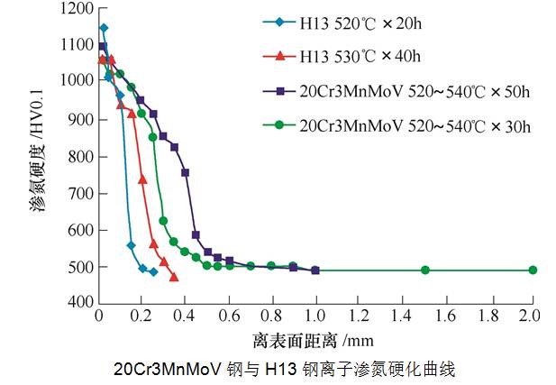 時效硬化型氮化模具鋼