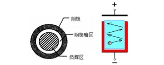 離子滲氮時(shí)發(fā)生空心陰極效應(yīng)原因及解決方法
