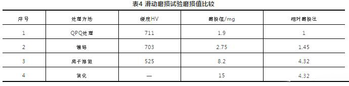 滑動磨損試驗?zāi)p值比較