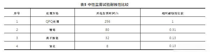 中性鹽霧試驗?zāi)臀g性比較