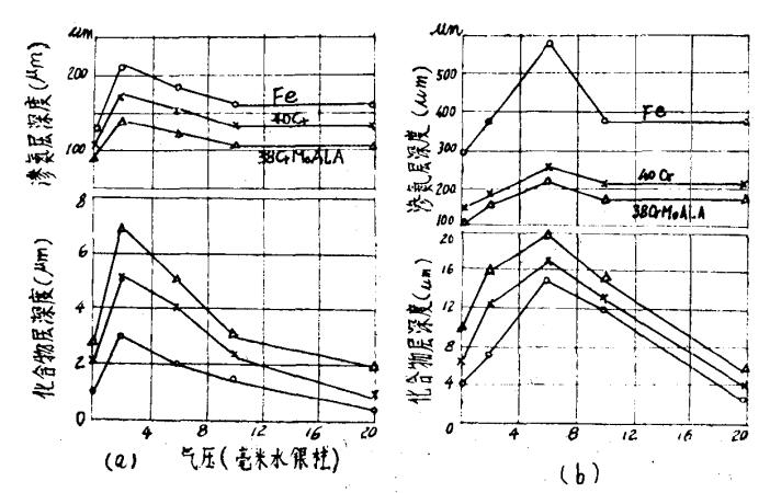 520℃和650℃下在氨等離子體中進(jìn)行離子滲氮一小時(shí)后，工作氣壓對(duì)工業(yè)純鐵和鋼的滲氮層深度的影響