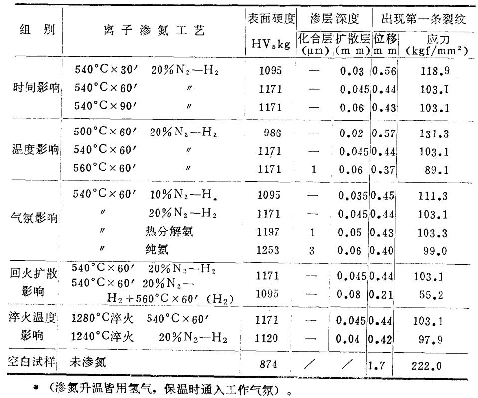 高速鋼滲氮試樣三點(diǎn)彎曲試驗(yàn)結(jié)果（試樣6×13×140mm 跨距47mm）