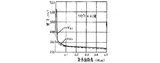 常用材料離子滲氮工藝與滲氮層硬度、深度的關(guān)系