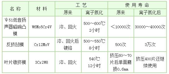 冷擠壓模具離子氮化應(yīng)用實例