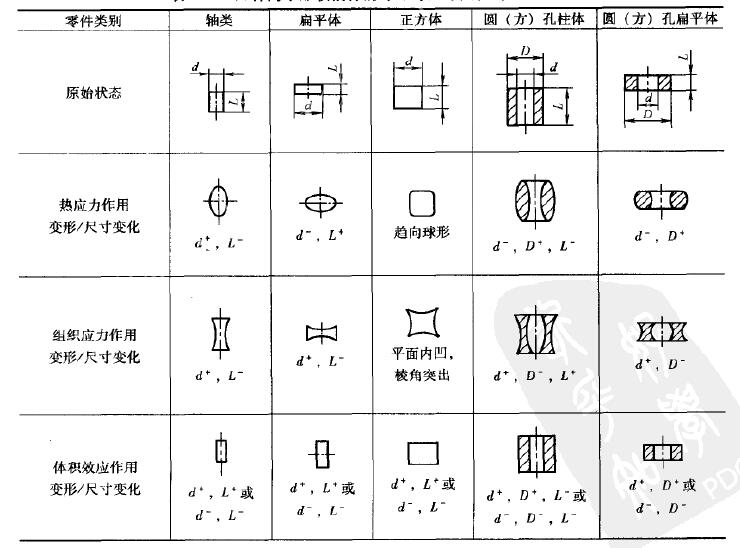 幾種簡單圖形熱處理后的變形趨勢