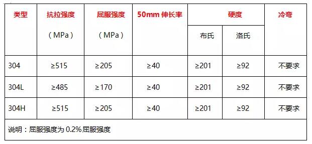 304、304L、304H的力學(xué)性能 表
